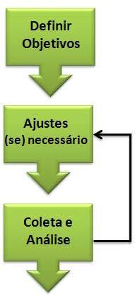 processo simples de métricas