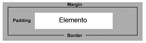 Exemplo propriedade margin e padding