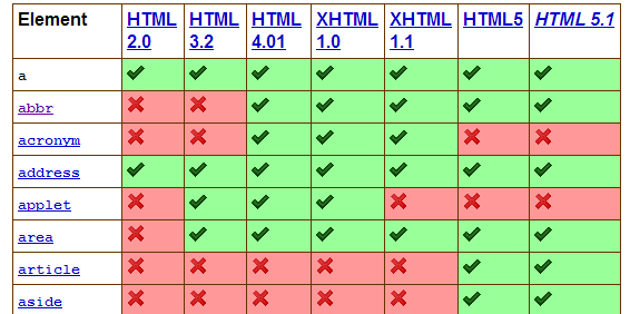 http://rawgit.com/w3c/elements-of-html/master/index.html